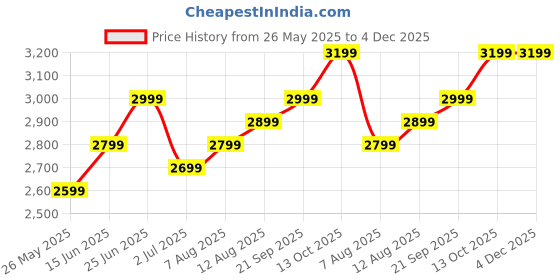 amazon.in generic LIFREE EXTRA ABSORB M10 (PACK OF 8) generic Price History Graph from 26 May 2025 to 4 Dec 2025