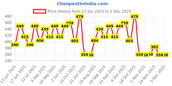 amazon.in Lifree Large Size Diaper Pants For Men and Women- 10 Count Price History Graph from 13 Jun 2025 to 5 Dec 2025