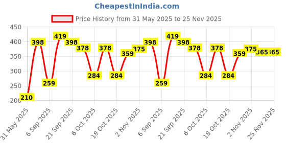 amazon.in Lifree Medium Size Diaper Pants EXTRA ABSORB EASY SELF WEAR HIGH ABSORBING - For Men and Women,10 Count Price History Graph from 31 May 2025 to 24 Nov 2025