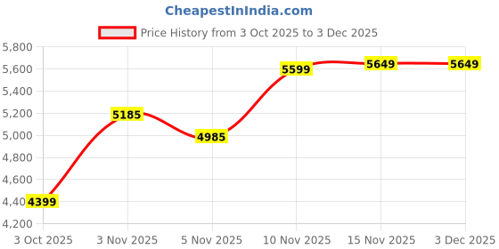 amazon.in Lifreee Extra Absorb Super Pants Small Size Adult Diaper/Unisex/Size- Small / S10x12 (Total 120 Diapers) Price History Graph from 3 Oct 2025 to 3 Dec 2025
