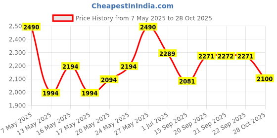 amazon.in Lift Chair or Power Recliner AC/DC Switching Power Supply Transformer Price History Graph from 7 May 2025 to 28 Oct 2025