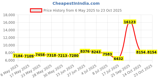 amazon.in clique Lift Eco Performance Full Zip Unisex Jacket clique Price History Graph from 6 May 2025 to 23 Oct 2025