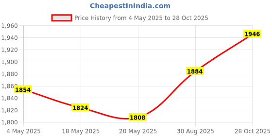 amazon.in Lift Sofa Bed Headrest Hinge Iron Portable for Desk Desk Lids Drawing Boards 6 mm Hole Color zinc Price History Graph from 4 May 2025 to 28 Oct 2025