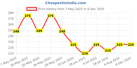 amazon.in LIFT UP GOLD Lift-Up Upgrade Massage Oil For Men 100% Pure And Natural - 1 Ml (50Ml) Price History Graph from 7 May 2025 to 5 Dec 2025