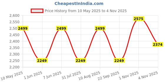 amazon.in rxn Lifter Weightlifting Shoes rxn Price History Graph from 10 May 2025 to 4 Nov 2025