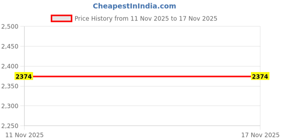 amazon.in rxn Lifter Weightlifting Shoes rxn Price History Graph from 11 Nov 2025 to 16 Nov 2025