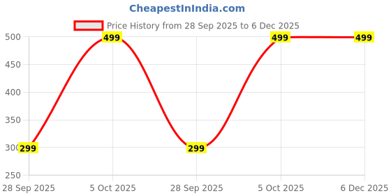 amazon.in Lifting Hooks for Weight Lifting: Weightlifting Hooks Wrist Straps Hand Grip Support for Deadlift Weightlifting Gym Gloves for Men & Women (Black) Price History Graph from 28 Sep 2025 to 5 Dec 2025