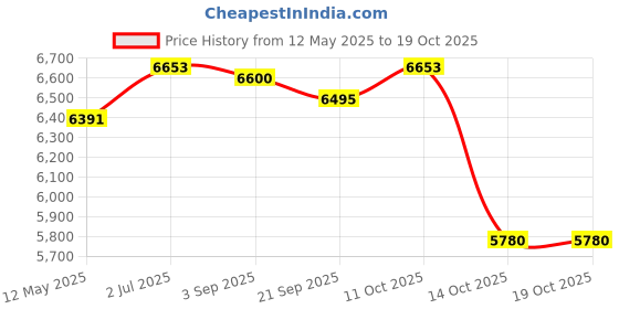 amazon.in Lifting Hot Pot Cookware Divided Hotpot for Festivals Home Induction Cooktop Price History Graph from 12 May 2025 to 14 Oct 2025