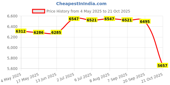 amazon.in Lifting Hot Pot Cookware Divided Hotpot for Festivals Home Induction Cooktop Price History Graph from 4 May 2025 to 21 Oct 2025