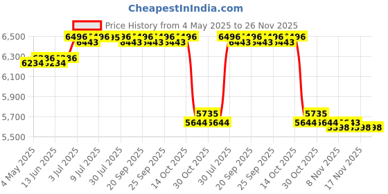 amazon.in Lifting Hot Pot Cookware Divided Hotpot for Festivals Home Induction Cooktop Price History Graph from 4 May 2025 to 25 Nov 2025
