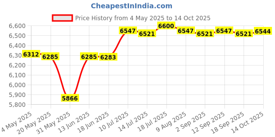 amazon.in Lifting Hot Pot Cookware Divided Hotpot for Festivals Home Induction Cooktop Price History Graph from 4 May 2025 to 14 Oct 2025