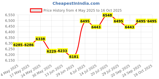 amazon.in Lifting Hot Pot Cookware Divided Hotpot for Festivals Home Induction Cooktop|Home & Garden|1 Rotating Hot Pot Price History Graph from 4 May 2025 to 15 Oct 2025
