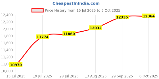 amazon.in Liftmaster 850LM Security+ Gate and Garage Door Opener Universal Receiver Price History Graph from 15 Jul 2025 to 6 Oct 2025