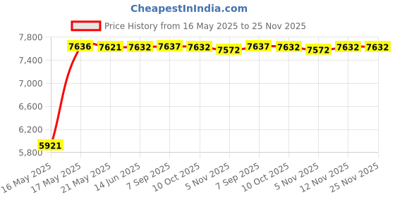 amazon.in LiftMaster 855lm Homelink Repeater Kit liftmaster Price History Graph from 16 May 2025 to 24 Nov 2025