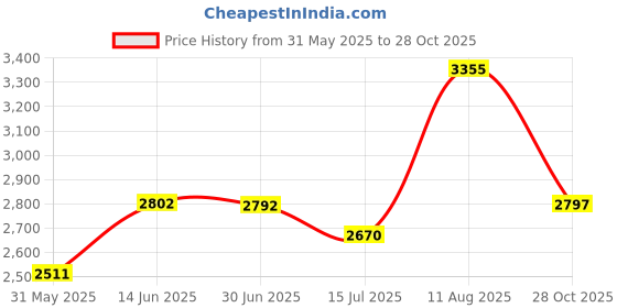 amazon.in LIFTMASTER Garage Door Openers 25A18 Sprocket Coupling Price History Graph from 31 May 2025 to 28 Oct 2025