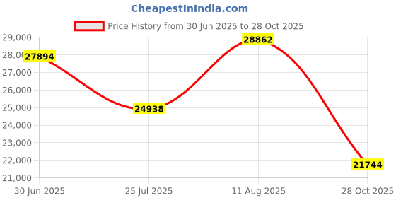 amazon.in LiftMaster Power Door Lock 41A6102 Garage Door Opener Price History Graph from 30 Jun 2025 to 28 Oct 2025