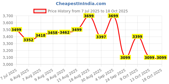 amazon.in american tourister Liftoff 67 CM Medium Check-in Polypropylene (PP) Hard 8 Wheels Spinner Luggage/Suitcase/Trolley Bag for Travel (Sea Blue) american tourister Price History Graph from 7 Jul 2025 to 18 Oct 2025