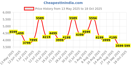 amazon.in american tourister Liftoff 79 CM Large Check-in Polypropylene (PP) Hard 8 Wheels Spinner Luggage/Suitcase/Trolley Bag for Travel (Sea Blue) american tourister Price History Graph from 13 May 2025 to 18 Oct 2025