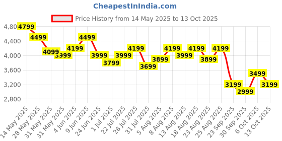 amazon.in american tourister Liftoff+ with TSA Lock & 8 Wheel, 79 CM Large Hard PP Check-in Suitcase for Travel/Trolley Bag for Travel/Travel Bag with Double Wheel for Women & Men - Seafoam Blue american tourister Price History Graph from 14 May 2025 to 13 Oct 2025