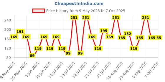 amazon.in lify Fabric Shoe Bags (Set of 6) (Transparent & Black) lify Price History Graph from 9 May 2025 to 7 Oct 2025