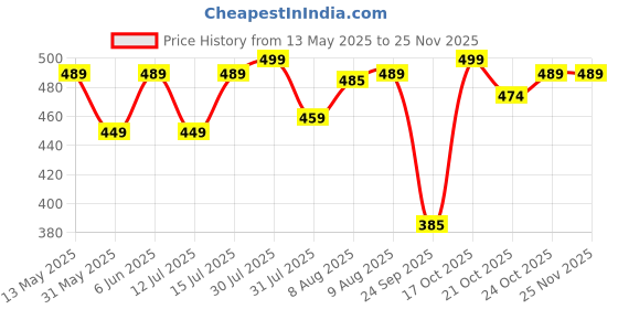 amazon.in lify Shoe Storage Organizer Bags Set, Water-Resistant Nylon Fabric with Sturdy Zipper for Traveling (12 Piece Pack) (Navy Blue3 + Aqua Blue3+ Grey3 +Florescent3) lify Price History Graph from 13 May 2025 to 24 Nov 2025