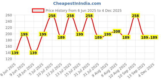amazon.in Lify Shoe Storage Organizer Bags Set, Water-Resistant Nylon Fabric with Sturdy Zipper for Traveling (Grey- 3Piece) Price History Graph from 6 Jun 2025 to 3 Dec 2025