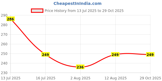 amazon.in lify Women's Crossbody Mini Bag,Floral and Quote Printed bag, Lightweight Adjustable Purse, Durable Shoulder Sling Bag - 1 Piece lify Price History Graph from 13 Jul 2025 to 29 Oct 2025