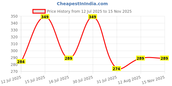 amazon.in lify Women's Retro Large Size Canvas Shoulder Bag Hobo Crossbody Handbag Casual Tote - 1 Piece lify Price History Graph from 12 Jul 2025 to 15 Nov 2025