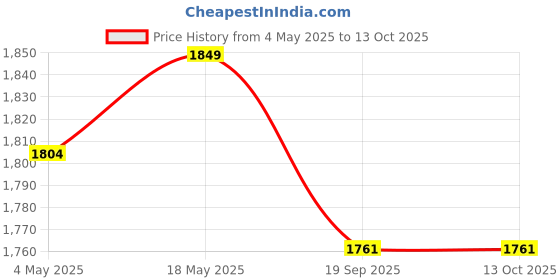 amazon.in Lify wooden Shoe Tree for Men Wood Wooden Shoe Shaper Fresh Adjustable Twin Tube 1 Pair Price History Graph from 4 May 2025 to 13 Oct 2025
