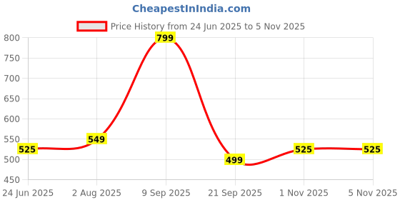 amazon.in lify Zipper Pouch, Extra Large Zipper Bags, Waterproof Zipper Pouches for Office Supplies, Puzzles, Board Game Storage & Cross Stitch Projects- 6 Piece Pack (Light Grey A3&A4 (6+6)- 12Pouch) lify Price History Graph from 24 Jun 2025 to 5 Nov 2025