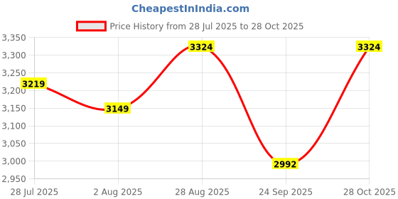 amazon.in lige Mens Watches Luxury Tonneau Watches for Men Waterproof Analog Watch Chronograph Calendar Date Men’s Dress Business Work Watch Large Square Face Black Bezal Wristwatch lige Price History Graph from 28 Jul 2025 to 28 Oct 2025