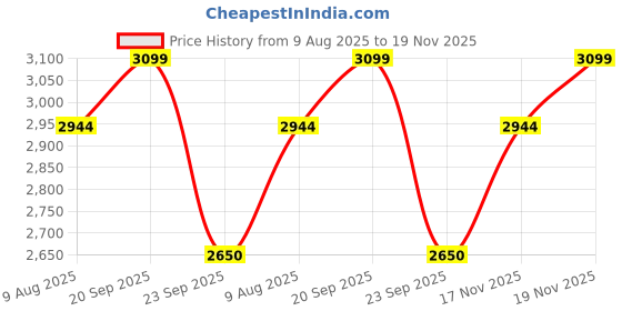 amazon.in lige Quartz Watch for Men Waterproof Big Dial Analog Digital Sport Multifunction LED Backlight Fashion Wristwatches Stopwatch Calendar Men lige Price History Graph from 9 Aug 2025 to 19 Nov 2025