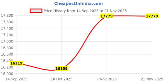 amazon.in ligent Battery Tester 3.2 Inch Color Screen 12.0V 24.0V Batteryligent Selection Support Battery Test Starts Test Load Test with Illumination Function and Multiple Protections Multicolor ET2201 Price History Graph from 14 Sep 2025 to 21 Nov 2025
