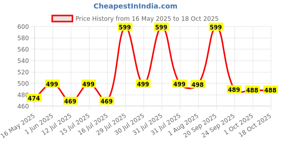 amazon.in ligeronation Ligero Speed Run Ultra Lite Sports Running,Walking & Gym Shoes Lightweight Extra Jump Casual Sneaker Lace-Up Shoes for Men's & Boy's - White, Grey ligeronation Price History Graph from 16 May 2025 to 16 Oct 2025