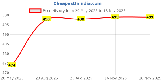amazon.in ligeronation Ligero Speed Run Ultra Lite Sports Running,Walking & Gym Shoes Lightweight Extra Jump Casual Sneaker Lace-Up Shoes for Men's & Boy's - White, Grey ligeronation Price History Graph from 20 May 2025 to 18 Nov 2025