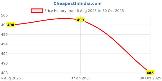 amazon.in ligeronation Ligero CHAZE Super Lite Exclusive Trendy Sports Running Shoes | Gym Shoes | Casual Shoes | Walking Shoes | Training Shoes | Sneakers for Men & Boys ligeronation Price History Graph from 6 Aug 2025 to 30 Oct 2025