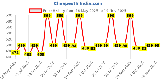 amazon.in ligeronation Ligero Speed Run Ultra Lite Sports Running,Walking & Gym Shoes Lightweight Extra Jump Casual Sneaker Lace-Up Shoes for Men's & Boy's - White, Grey ligeronation Price History Graph from 16 May 2025 to 18 Nov 2025