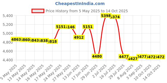 amazon.in Light-a-Fire, Amazon's Best All-Natural Fire Starter, 30 Pods with Container by Vision Home Products Price History Graph from 5 May 2025 to 13 Oct 2025