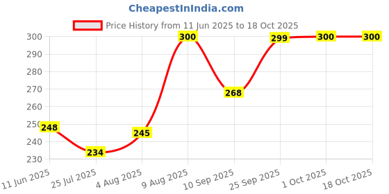 amazon.in mahi Light and Dark Blue Leafy Shape Crystals Lumba Rakhi for Bhabhi (RAL1100712RBlu) mahi Price History Graph from 11 Jun 2025 to 18 Oct 2025