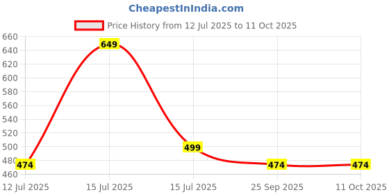 amazon.in LIGHT ANGLE Handmade Fabric Wall Lamp Shade for Bedroom (D-Shape-Gold) Price History Graph from 12 Jul 2025 to 11 Oct 2025