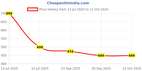 amazon.in Light Angle Handmade Fabric Wall Lamps Shade for Home (Beige-D Shape) Price History Graph from 13 Jul 2025 to 11 Oct 2025