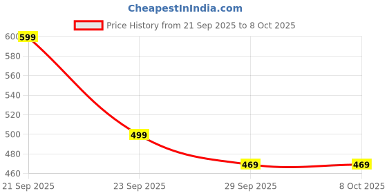 amazon.in LIGHT ANGLE Handmade Fabric Wall Lamps Shade (Sky) Price History Graph from 21 Sep 2025 to 7 Oct 2025