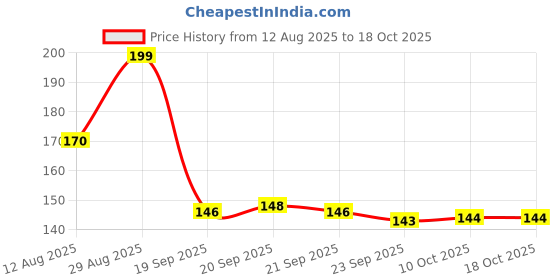 amazon.in Light Arc, Electric Lighter, USB Rechargeable Electric LED Display Stick Lighter with Long Flexible Neck Suitable for Kitchen, Lights, Gas Stoves, Barbecue (Red) Price History Graph from 12 Aug 2025 to 18 Oct 2025