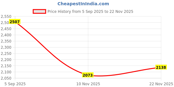 amazon.in powersutra Light beige U-neck tailored waistcoat with straight fit co-ords powersutra Price History Graph from 5 Sep 2025 to 22 Nov 2025
