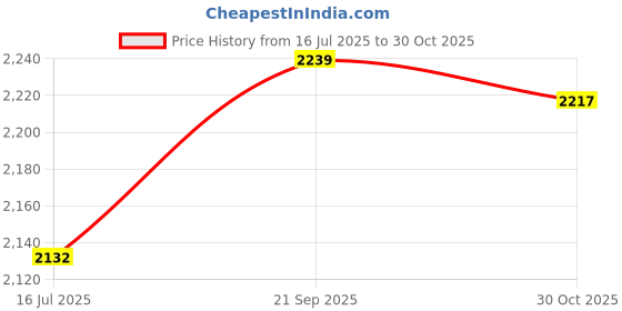 amazon.in Light Blocker VR Face Pad, Soft Enhanced View Silicone VR Face Cover for Entertainment (Sky Blue) Price History Graph from 16 Jul 2025 to 30 Oct 2025