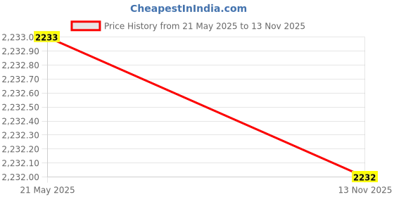 amazon.in Light Blue Bed Skirt Ruffle - Dust Ruffle - Easy Fit with 16 Inch Tailored Drop - Shrinkage and Fade Resistant with 600 TC 100% Egyptian Cotton 16'' Frill bedsheet Skirt Price History Graph from 21 May 2025 to 13 Nov 2025