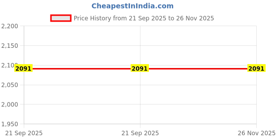 amazon.in Light Blue Bed Skirt Wrap Around 600Microfiber with Easy Fit with 24'' Inch Tailored Drop - Shrinkage and Fade Resistant with Microfiber 24'' Bed Skirt Price History Graph from 21 Sep 2025 to 26 Nov 2025