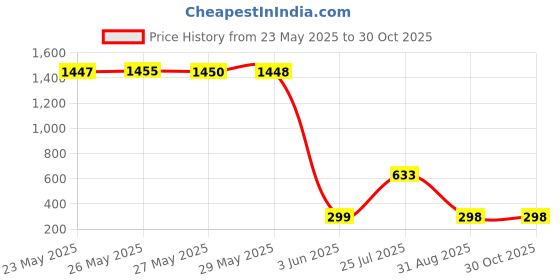 amazon.in newgo Light Blue: Eye Mask Sleeping Reusable Gel Beads Eye Mask For Hot Cold Therapy, Pain Relief Mask And Eye Pillow For Puffy Eyes, Stress Relief, Migraine, Headache And Sinus Pain newgo Price History Graph from 23 May 2025 to 29 Oct 2025