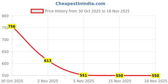 amazon.in barcino Light Blue Heavy Distressed Straight Frayed Jeans barcino Price History Graph from 30 Oct 2025 to 17 Nov 2025