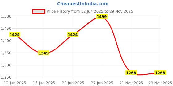 amazon.in snitch Light Blue Knitted Colourblocked Sweaters snitch Price History Graph from 12 Jun 2025 to 29 Nov 2025